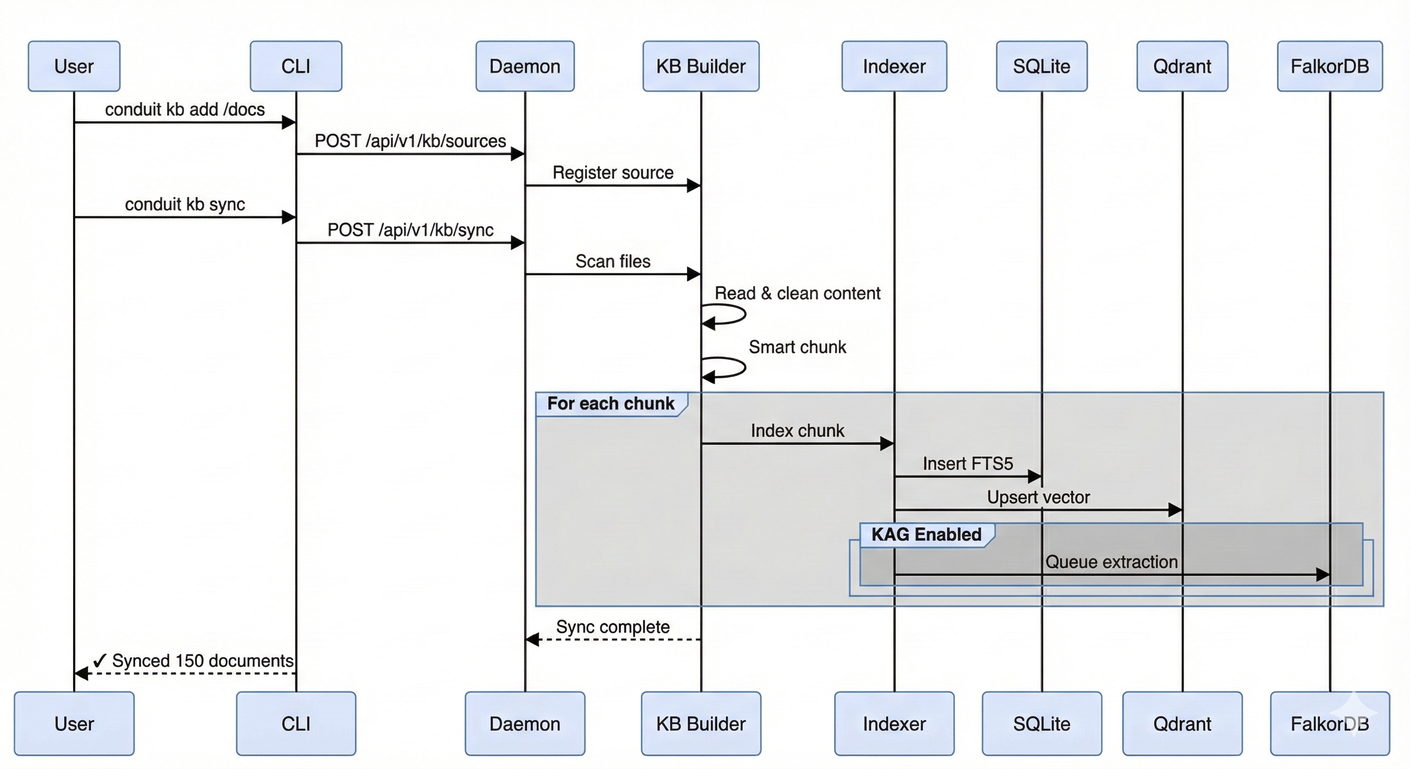 Document ingestion process flow