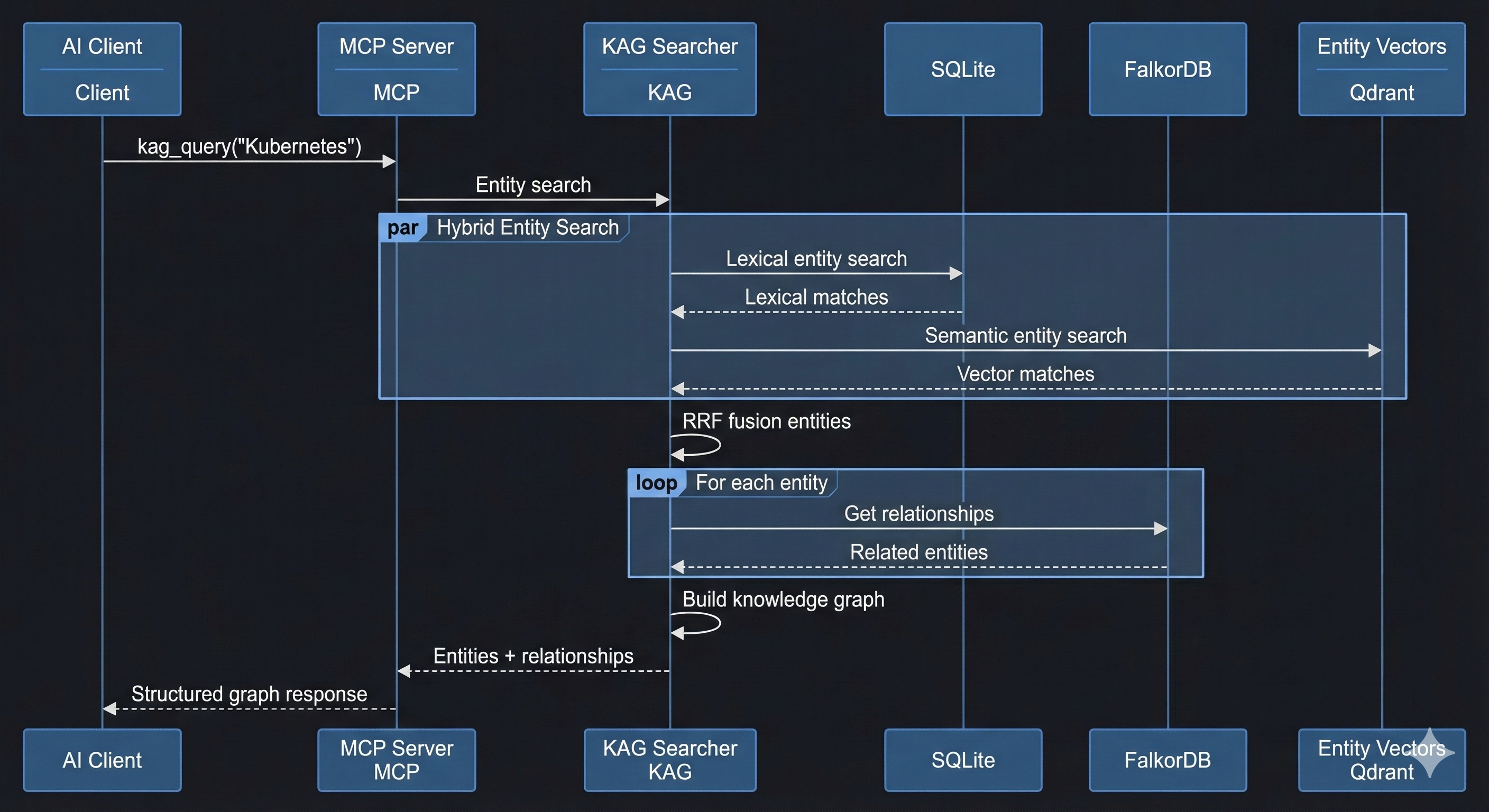 KAG query process flow