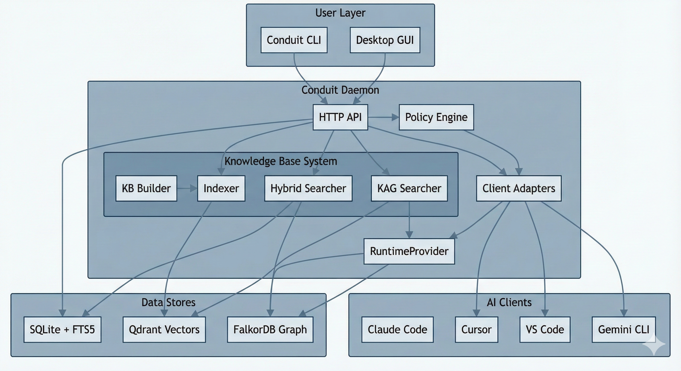 High level architecture diagram