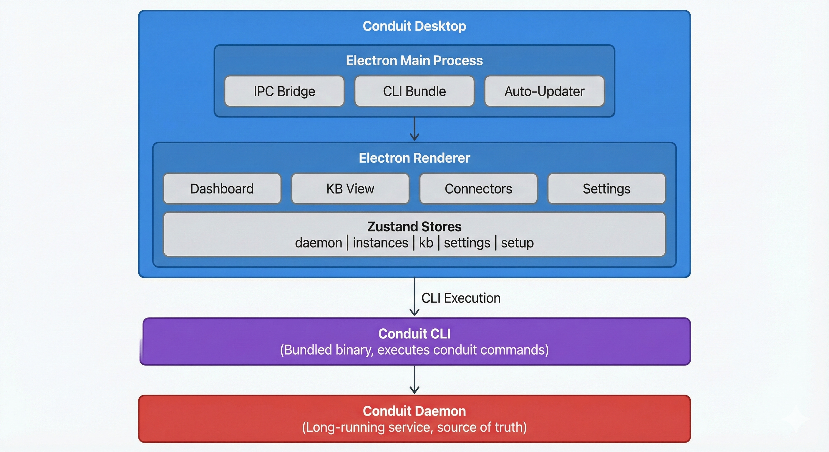 Desktop GUI architecture showing GUI, CLI, and daemon with local services
