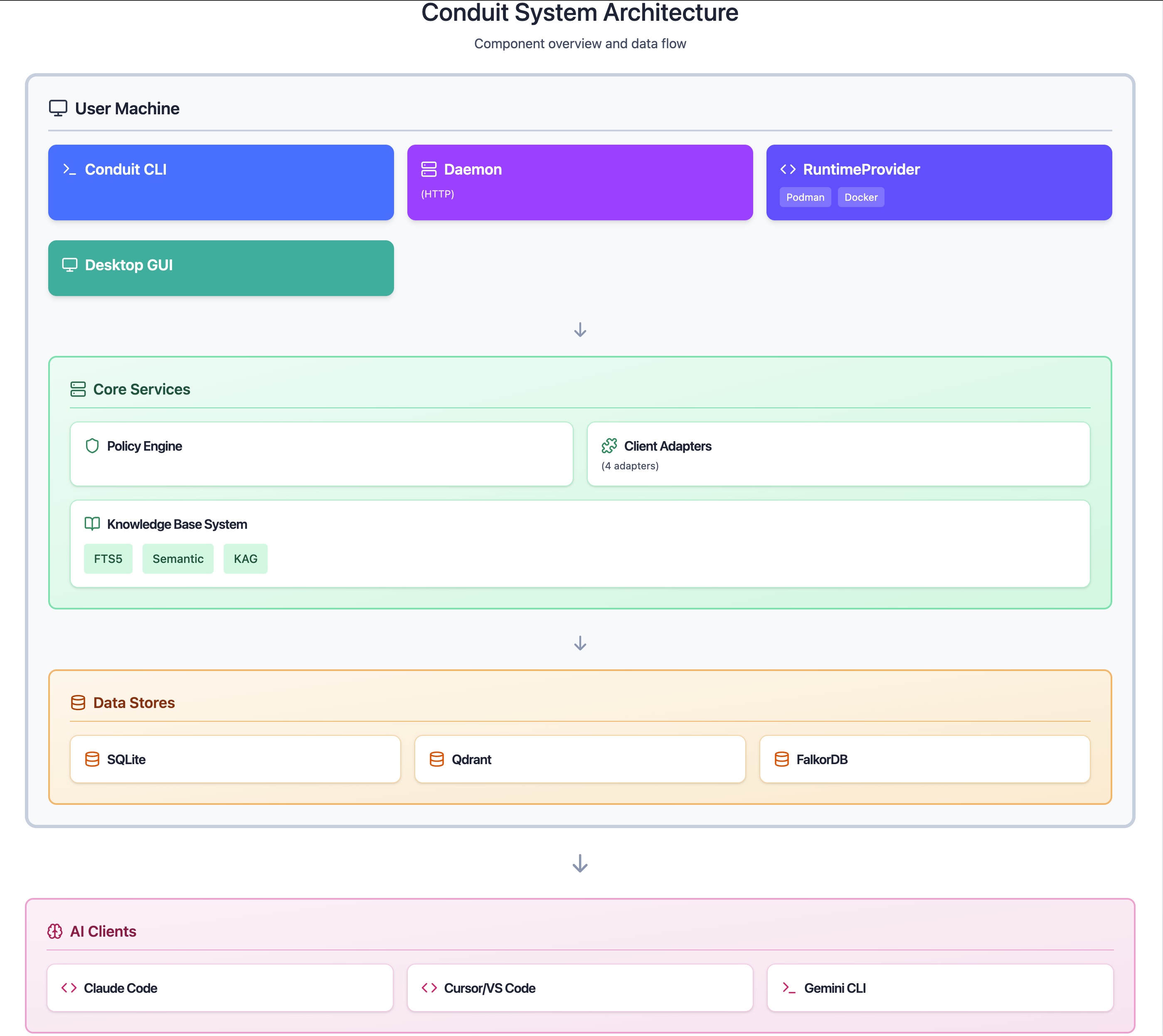 High-level Conduit architecture showing CLI, KB (RAG), optional KAG (graph), MCP server, Qdrant, FalkorDB, and AI clients