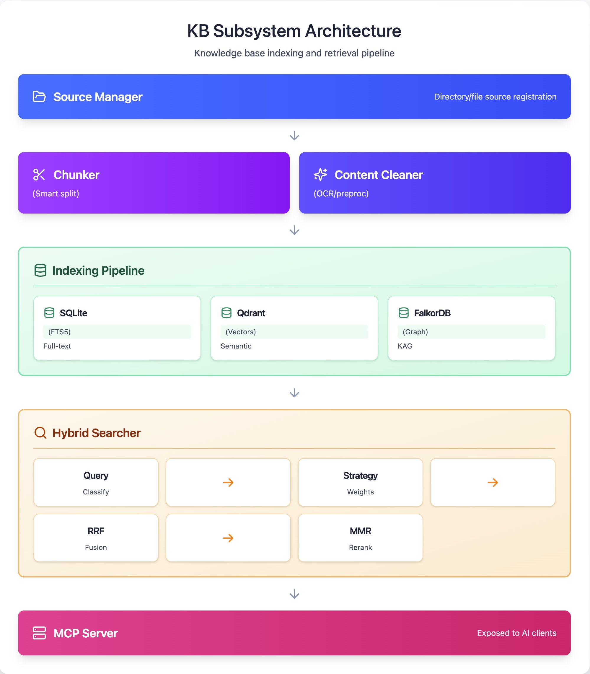KB subsystem architecture showing MCP server and KB components