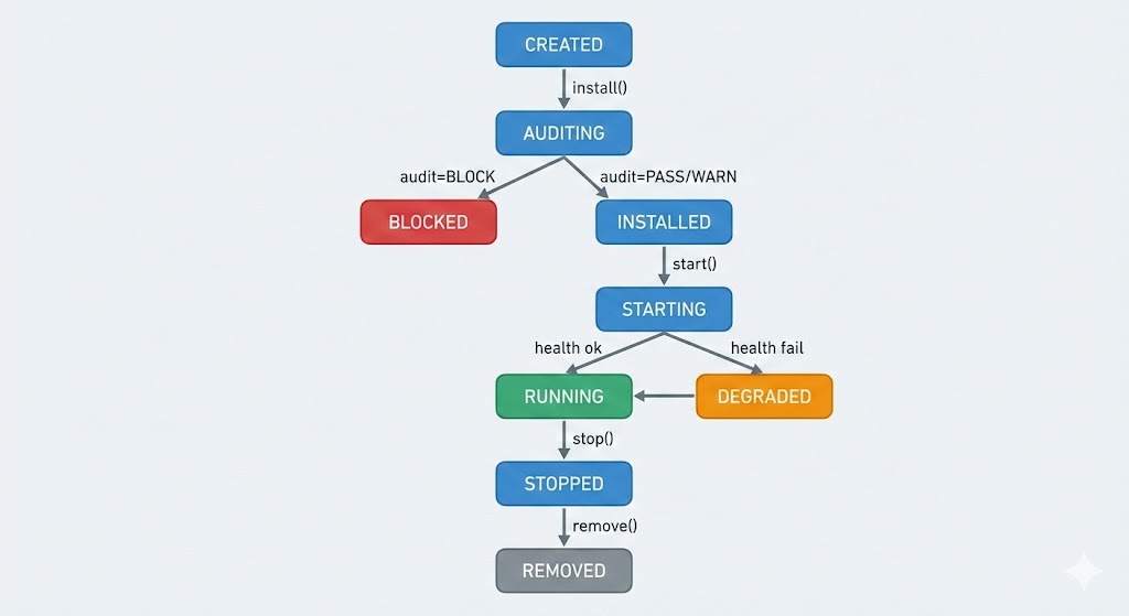 Conduit state machine diagram showing lifecycle states and transitions
